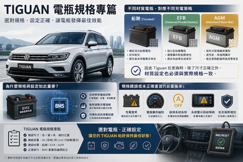 Volkswagen Tiguan 電瓶規格專篇|LN2 LN3 AGM EFB 規格與充電策略解析圖 Volkswagen Tiguan 電瓶規格解析 LN2 LN3 AGM EFB 不同材質與充電策略對照圖