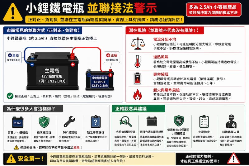 汽車不當改裝電瓶警告示意圖，說明在傳統鉛酸主電瓶並聯小鋰鐵電瓶，會因兩者電壓特性不同，導致 BMS 電瓶管理系統邏輯混亂、電壓誤判與電力失衡，進而縮短主電瓶壽命並引發全車電子系統異常