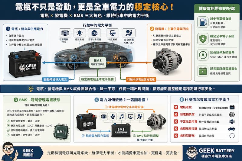 汽車電瓶、發電機與 BMS 電瓶管理系統如何維持行駛中的電力平衡示意插畫