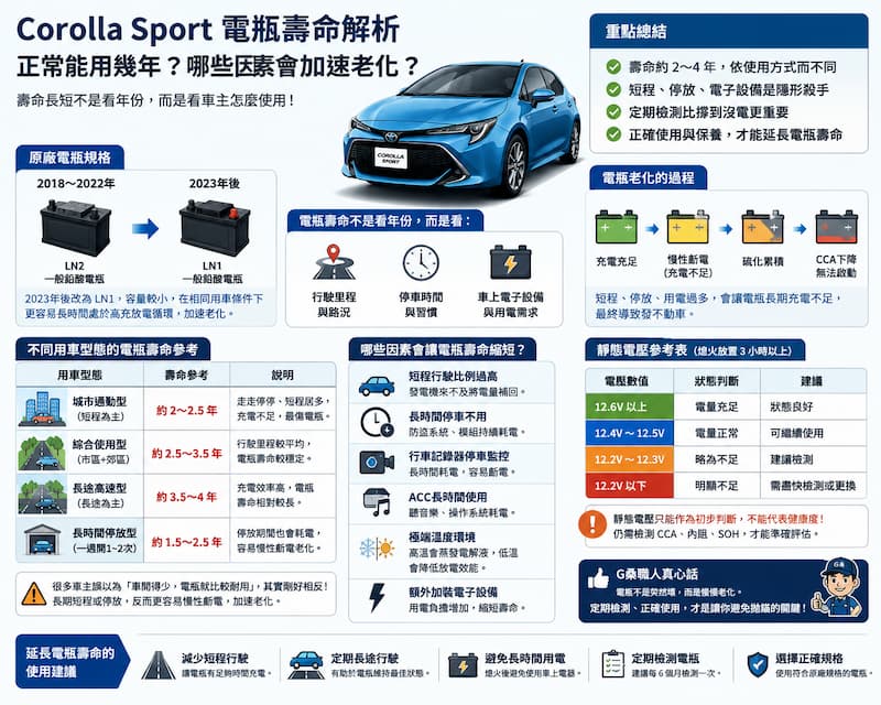 Corolla Sport 電瓶壽命解析|影響老化因素與使用年限完整指南 Corolla Sport 電瓶壽命解析,說明影響電瓶老化、使用年限、不同用車型態與靜態電壓判斷方式