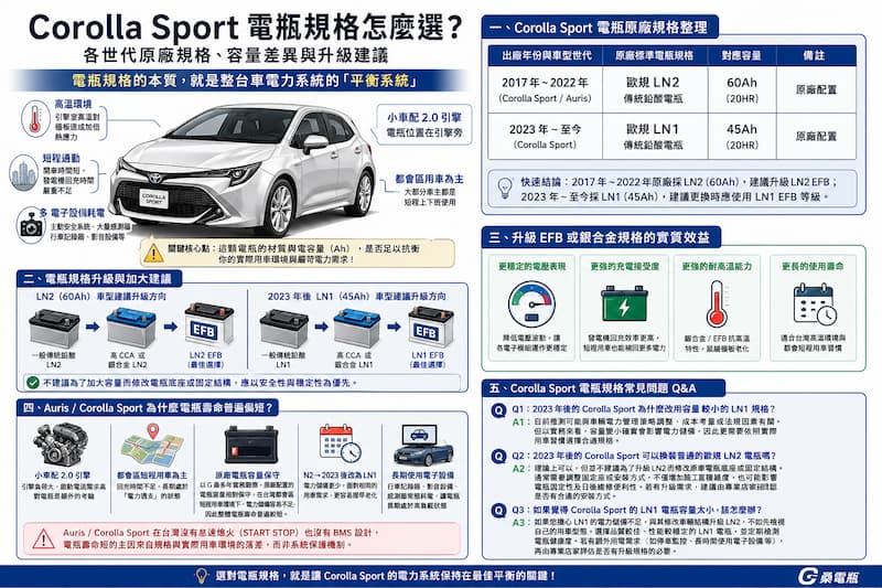 Auris / Corolla Sport 電瓶規格升級示意圖包含 LN2  與 LN1 電瓶配置比較