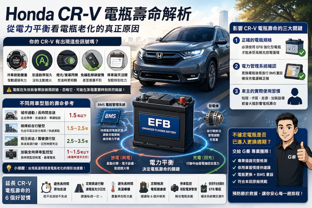 Honda CR-V 電瓶壽命解析|EFB電瓶、BMS系統與充放電平衡示意圖 Honda CR-V 電瓶壽命解析示意圖,說明EFB電瓶、BMS電瓶管理系統、充放電平衡、使用習慣與電瓶老化對壽命的影響