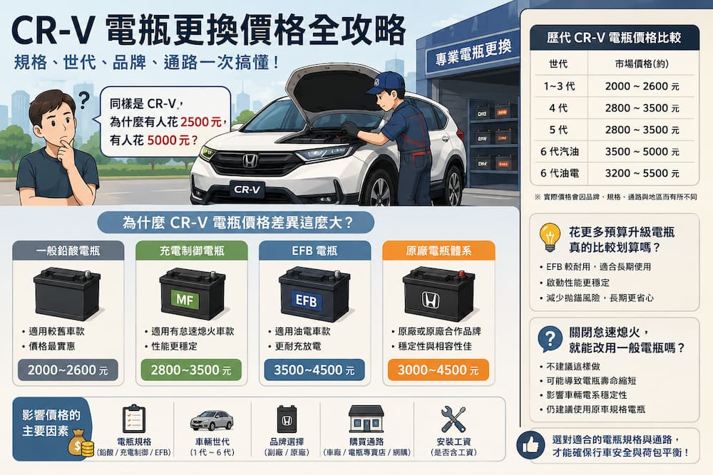 本田 Honda CR-V 歷代電瓶價格與規格等級比較圖