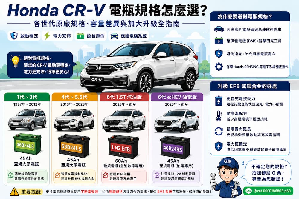 Honda CR-V 電瓶規格全世代整理與升級建議