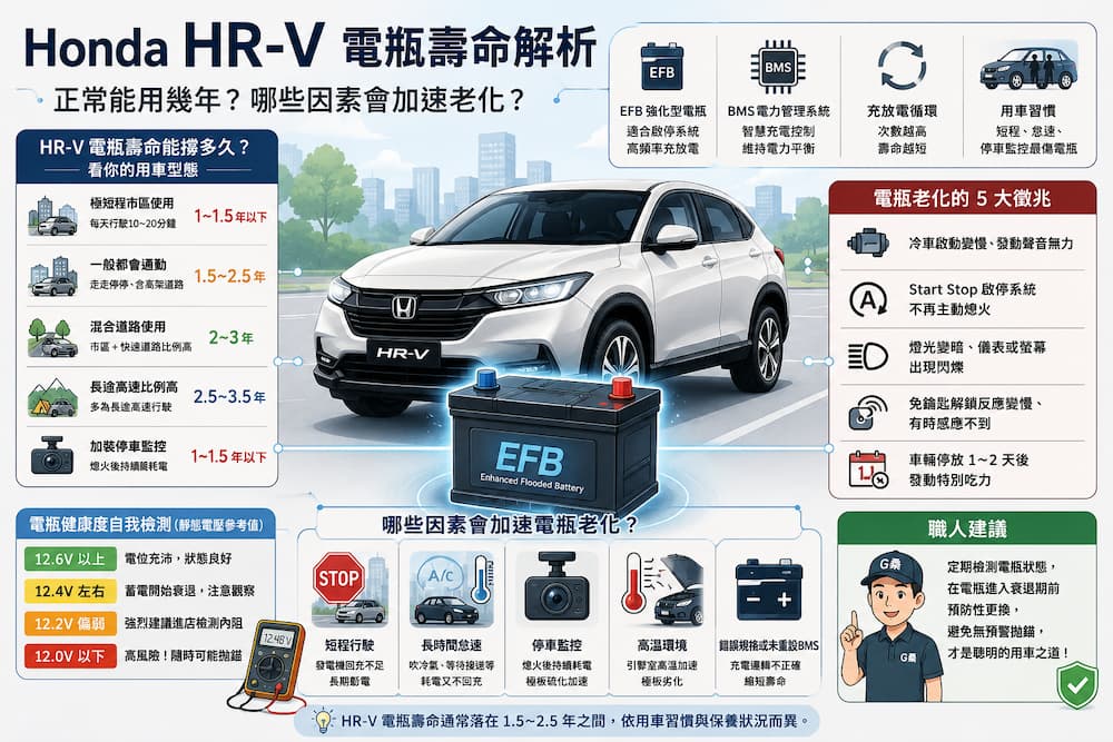 Honda HR-V 電瓶壽命解析示意圖，說明EFB電瓶、BMS電瓶管理系統、充放電平衡、使用習慣與電瓶老化對壽命的影響