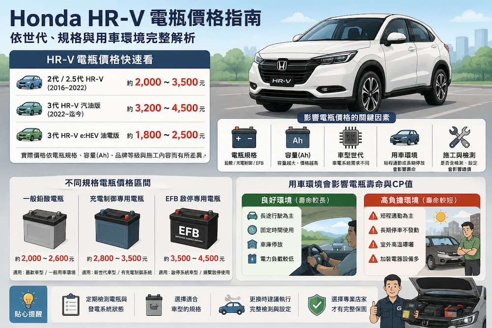 本田 Honda HR-V 歷代電瓶價格與規格等級比較圖