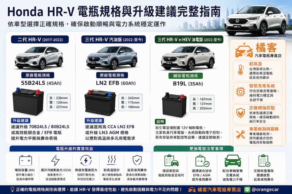 Honda HR-V 電瓶規格升級示意圖包含 B24LS LN2 EFB 與 eHEV B19L 電瓶配置比較