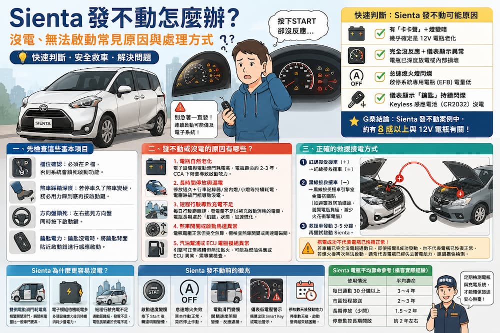 Toyota Sienta 發不動原因分析與電瓶檢測