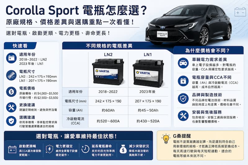 Toyota Corolla Sport（Auris）電瓶價格比較，LN2 與 LN1 規格、市場行情及更換費用解析