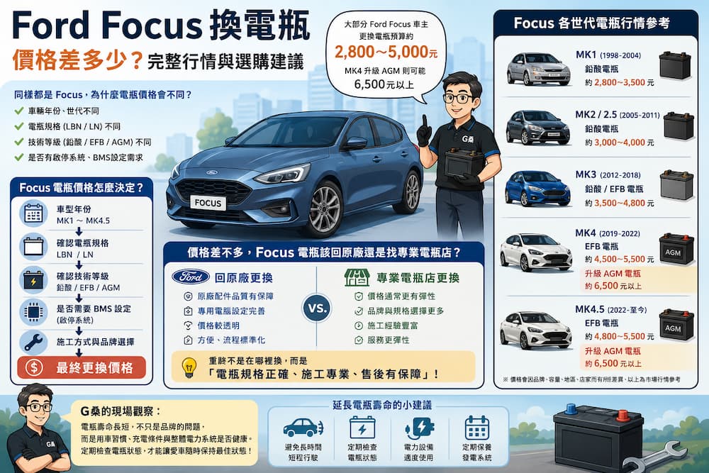 Focus 電瓶價格多少？各世代原廠報價、市場行情與更換費用解析
