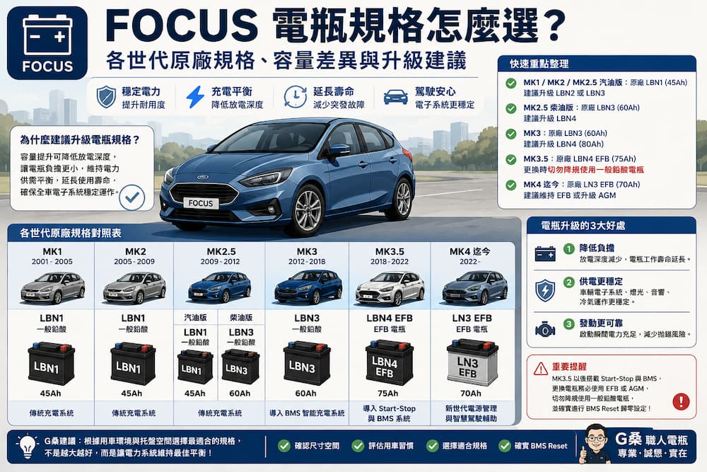 Focus 電瓶規格怎麼選?各世代原廠規格、容量差異與升級建議