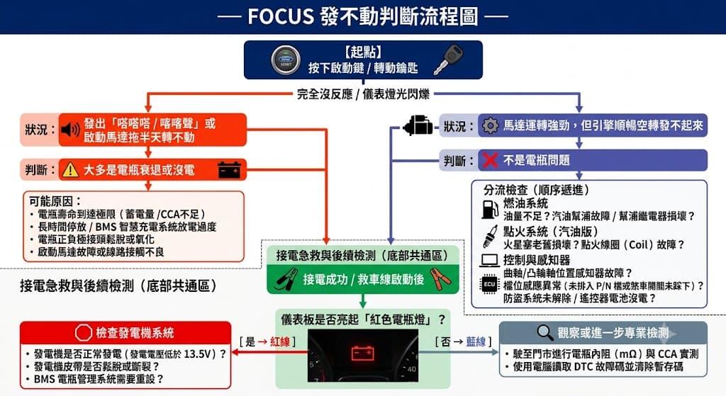 Focus 發不動判斷流程圖，從按下啟動後完全沒反應、有喀喀聲、馬達正常轉，到接電成功後是否亮紅電瓶燈，快速判斷電瓶、發電機或其他系統問題。