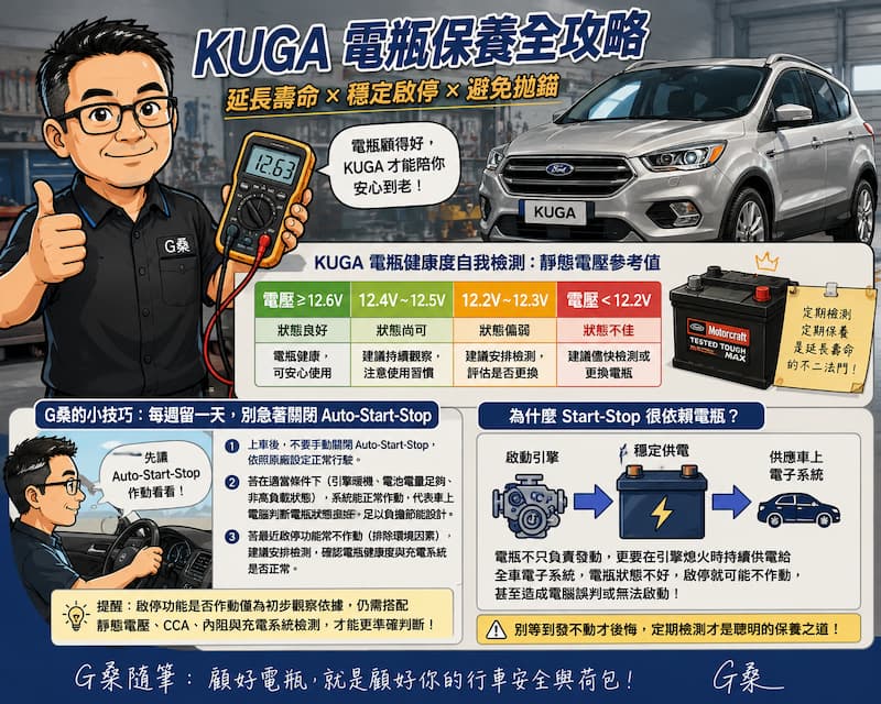 Ford KUGA 電瓶壽命解析插畫，包含電瓶靜態電壓參考值、Auto Start-Stop 日常檢測方式與影響電瓶壽命的重要因素。（本圖為示意圖）