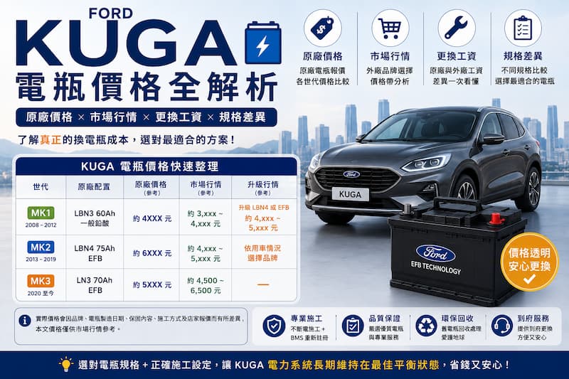 Ford KUGA 電瓶價格快速整理，包含 MK1、MK2、MK3 原廠價格、市場行情與更換費用參考