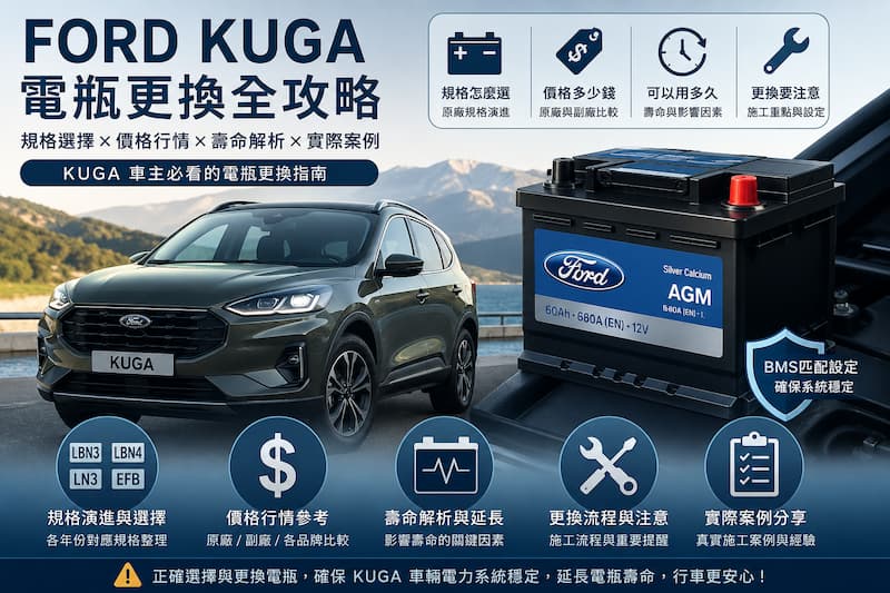 Ford KUGA 電瓶更換完整指南，整理 KUGA 歷代電瓶規格、價格、壽命、更換流程與 BMS 電瓶匹配重點。