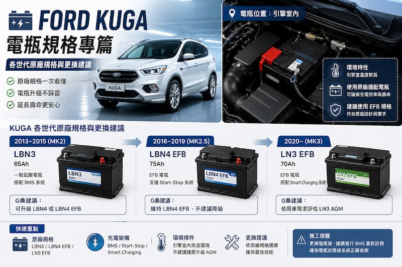 Ford KUGA 各世代電瓶規格整理，包含 LBN3、LBN4 EFB、LN3 EFB 原廠配置、規格差異與 G桑建議更換方向