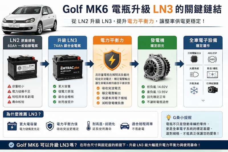 Volkswagen Golf MK6 原廠 LN2 電瓶升級 LN3 電瓶示意圖，說明電力平衡力、發電機回充與全車電子設備穩定供電的關係