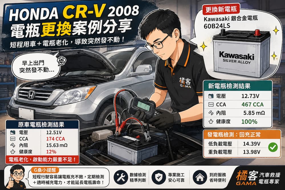 HONDA CR-V 三代發不動到府更換電瓶案例，舊電瓶 CCA 嚴重衰退，更換 Kawasaki 60B24LS 並完成發電機檢測