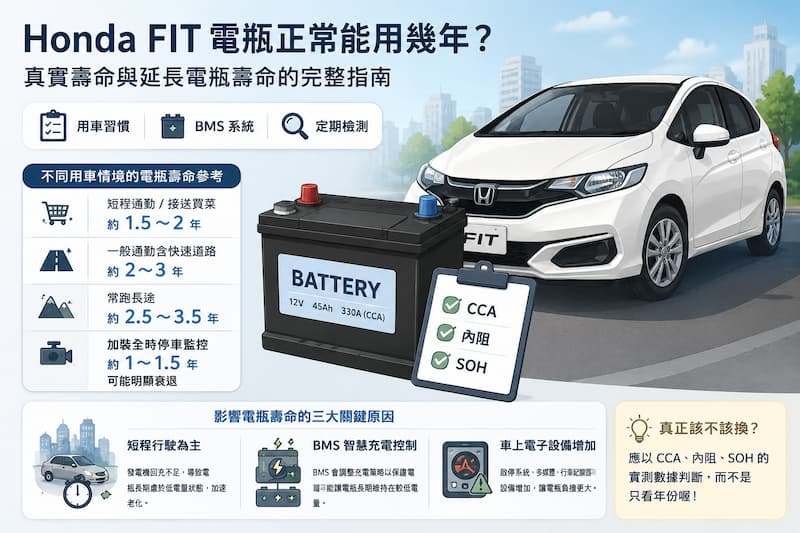 Honda FIT 電瓶壽命解析插畫，說明不同用車習慣、BMS 充電制御、短程通勤及停車監控對電瓶壽命的影響。