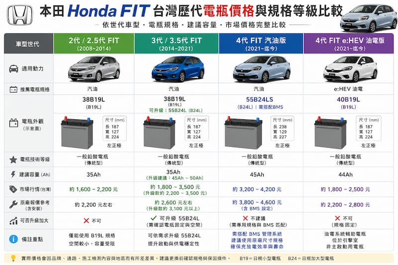 Honda FIT 台灣歷代電瓶價格比較，整理2代、3代、4代汽油版與e:HEV油電版電瓶規格、建議容量及市場行情。