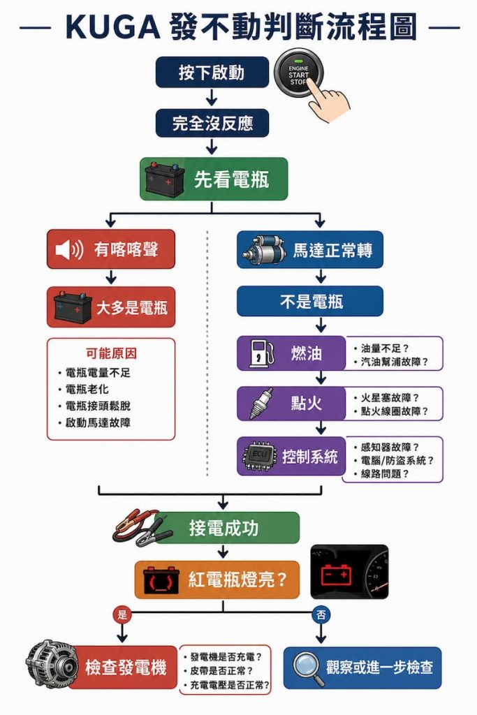KUGA 發不動判斷流程圖，從按下啟動後完全沒反應、有喀喀聲、馬達正常轉，到接電成功後是否亮紅電瓶燈，快速判斷電瓶、發電機或其他系統問題。