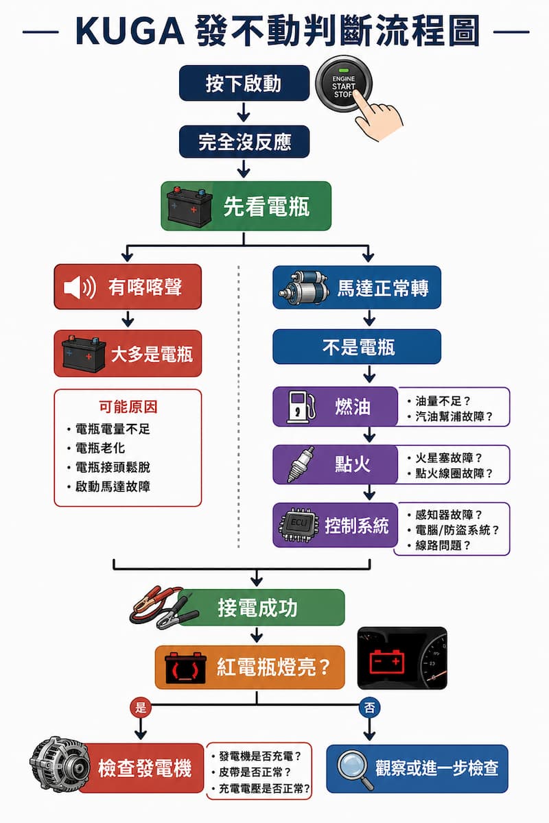 KUGA 發不動判斷流程圖，從按下啟動後完全沒反應、有喀喀聲、馬達正常轉，到接電成功後是否亮紅電瓶燈，快速判斷電瓶、發電機或其他系統問題。