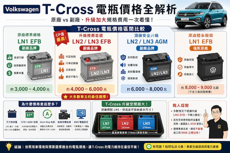 Volkswagen T-Cross 電瓶價格比較與 LN1、LN2、LN3 升級示意圖