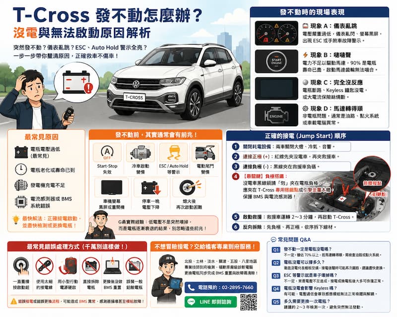 Volkswagen T-Cross 發不動原因解析，包含電瓶沒電、儀表警示燈、Jump Start 接電流程與 BMS 電瓶管理系統示意
