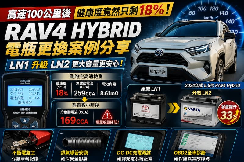 TOYOTA RAV4 Hybrid 電瓶更換案例，高速行駛後檢測健康度僅剩18%，原廠345LN1升級LN2小電瓶