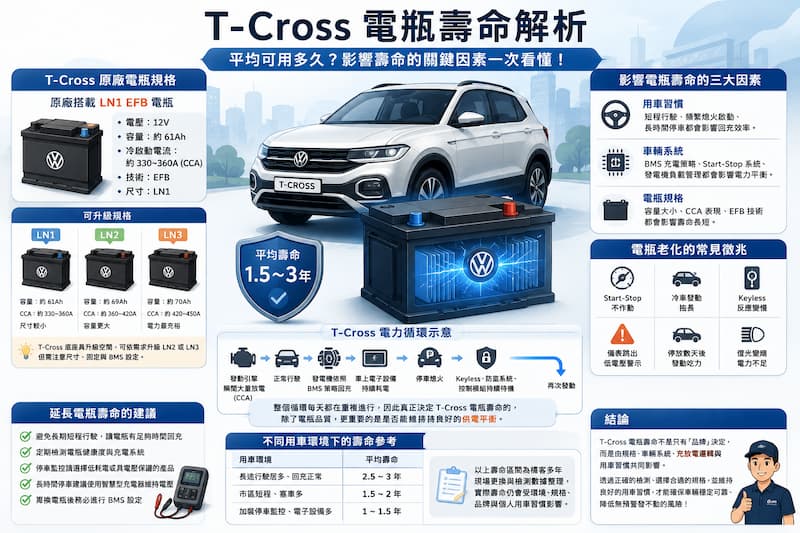 Volkswagen T-Cross 電瓶壽命解析插畫，說明影響電瓶壽命的因素、LN1、LN2、LN3 規格差異、充放電循環與電瓶老化徵兆。