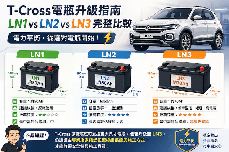 Volkswagen T-Cross 電瓶規格比較，原廠 LN1 與升級 LN2、LN3 電瓶容量、適用情境及加大建議示意圖。