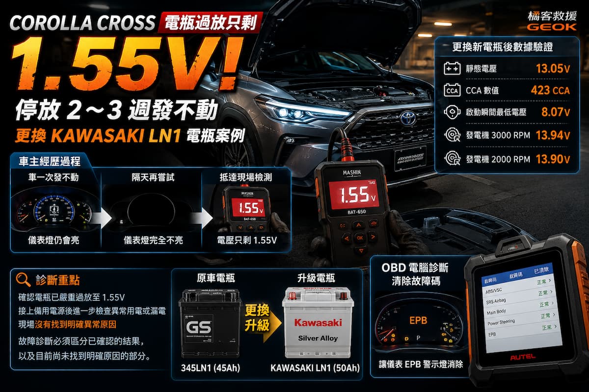 COROLLA CROSS 電瓶過放只剩 1.55V｜停放 2～3 週發不動、更換 Kawasaki LN1 電瓶案例