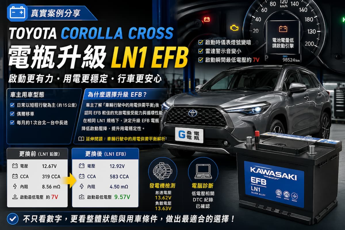 Corolla Cross 電瓶更換案例｜LN1 鉛酸升級 EFB，啟動壓降 7V→9.57V