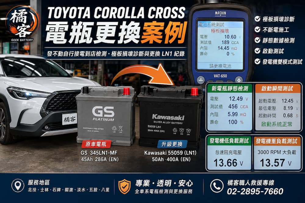 TOYOTA Corolla Cross 電瓶更換案例，原廠 GS LN1 電瓶極板損壞發不動，自行接電到店後更換 Kawasaki LN1 銀合金電瓶，完成靜態檢測、啟動測試與發電機回充測試。