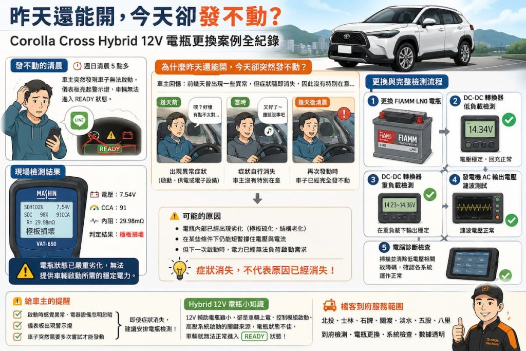 2020 Corolla Cross Hybrid 電瓶突然發不動，原車電瓶實測 7.54V、91 CCA 與 29.98mΩ