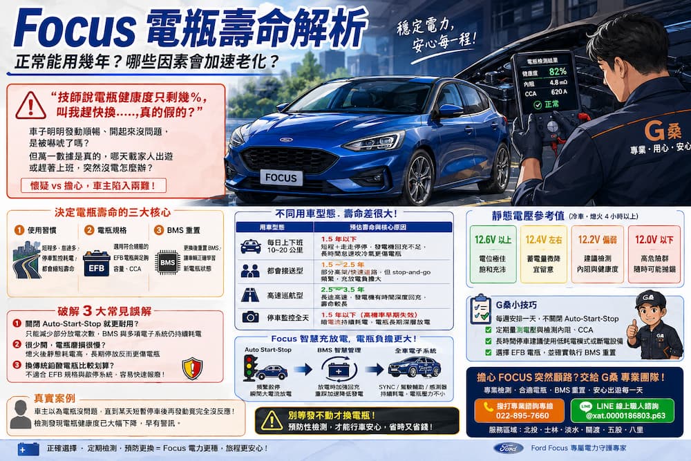Ford Focus 電瓶壽命解析插畫，包含電瓶靜態電壓參考值、Auto Start-Stop 日常檢測方式與影響電瓶壽命的重要因素。（本圖為示意圖）