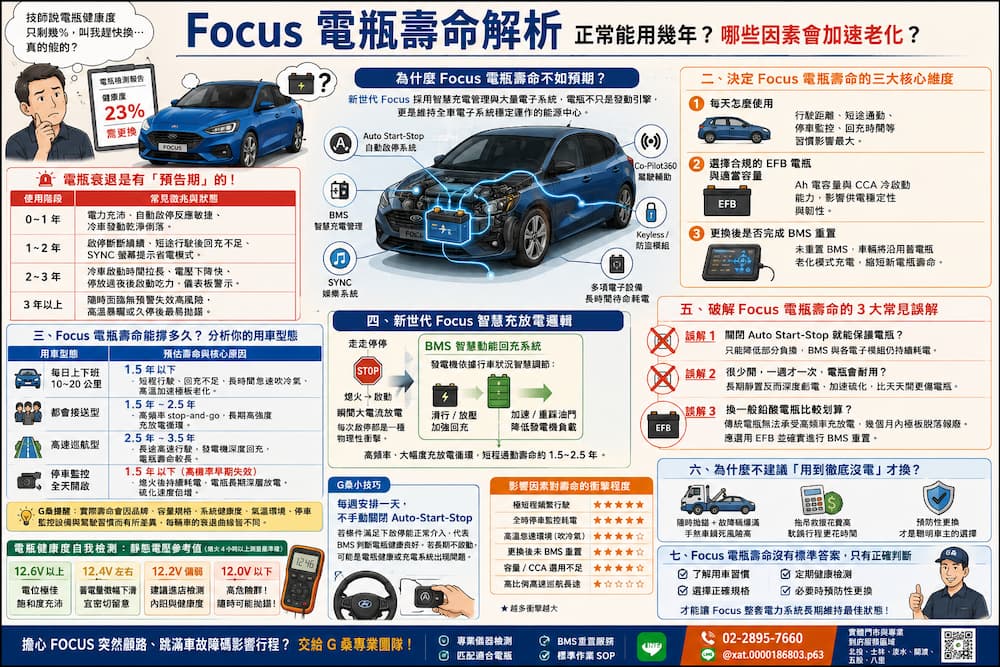 Focus 電瓶壽命解析｜正常能用幾年？哪些因素會加速老化？