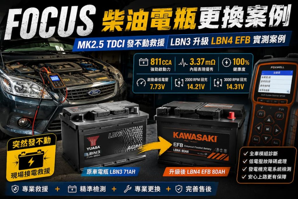 FORD FOCUS MK2.5 TDCI 柴油車發不動接電救援，原車 LBN3 71AH 電瓶升級 KAWASAKI LBN4 EFB 80AH 完整檢測與更換案例圖