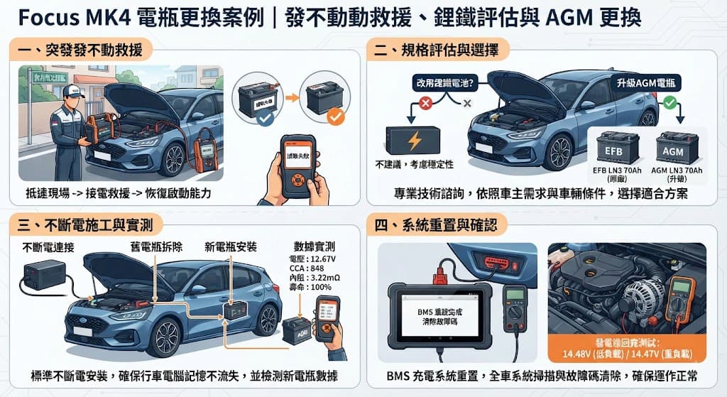 此圖解詳細說明了台北北投橘客專業團隊為 2024 年式 Ford Focus MK4 進行電瓶服務的過程，包含：突發無法啟動救援、鋰鐵與 AGM 電瓶評估建議、使用專業設備進行不斷電安裝、新電瓶數據實測(12.67V/848CCA)、發電機檢測與 BMS 充電重置步驟。