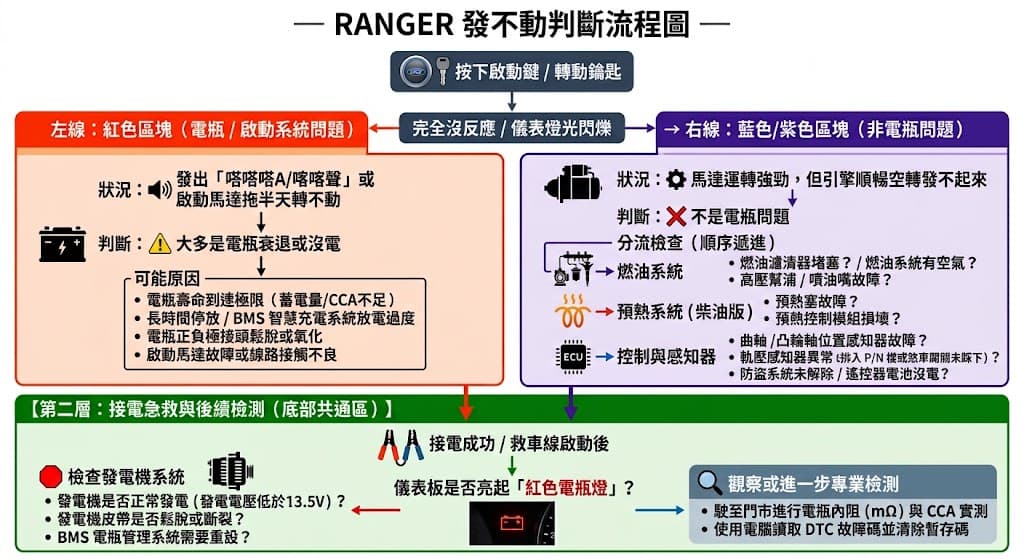 RANGER 發不動判斷流程圖，從按下啟動後完全沒反應、有喀喀聲、馬達正常轉，到接電成功後是否亮紅電瓶燈，快速判斷電瓶、發電機或其他系統問題。