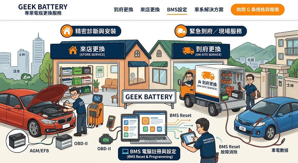 橘客專業電瓶更換服務示意圖：包含門市精密診斷、緊急到府救援與 BMS 電腦重設設定