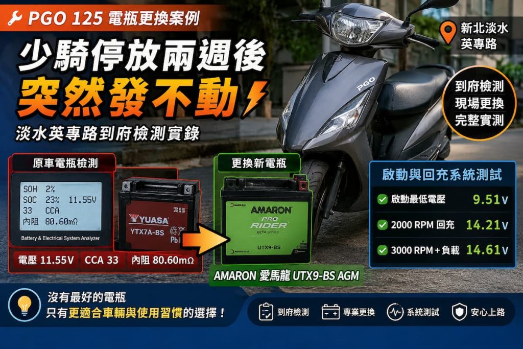 PGO BON 125 電瓶更換案例，淡水到府檢測原電瓶嚴重衰退並更換 AMARON UTX9-BS AGM 電瓶