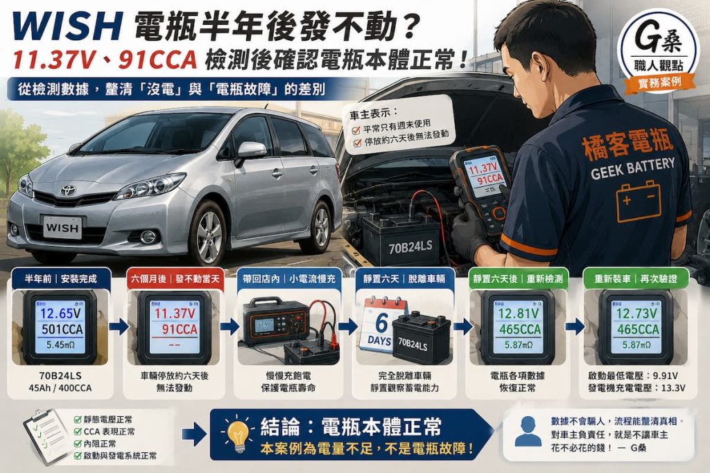 Toyota WISH 電瓶發不動檢測，電壓 11.37V、91CCA，經慢充與靜置後確認電瓶本體正常