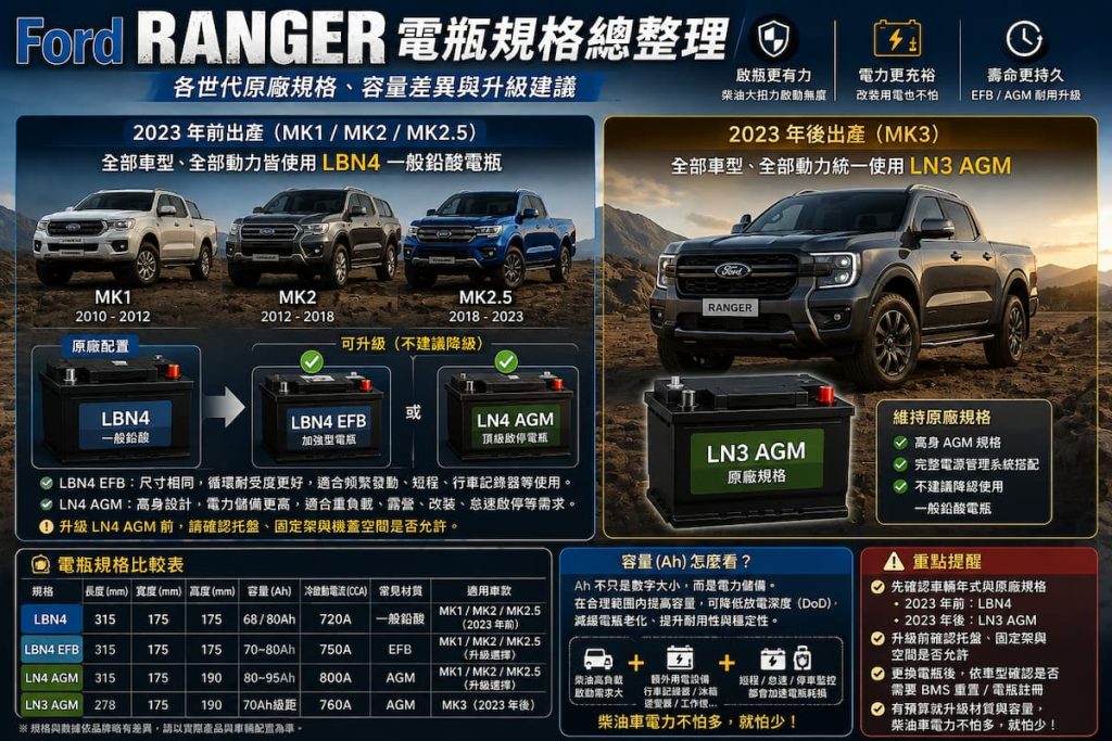 Ford RANGER 各世代電瓶規格整理，2023年前 LBN4 一般鉛酸與2023年後 LN3 AGM 原廠配置及升級建議