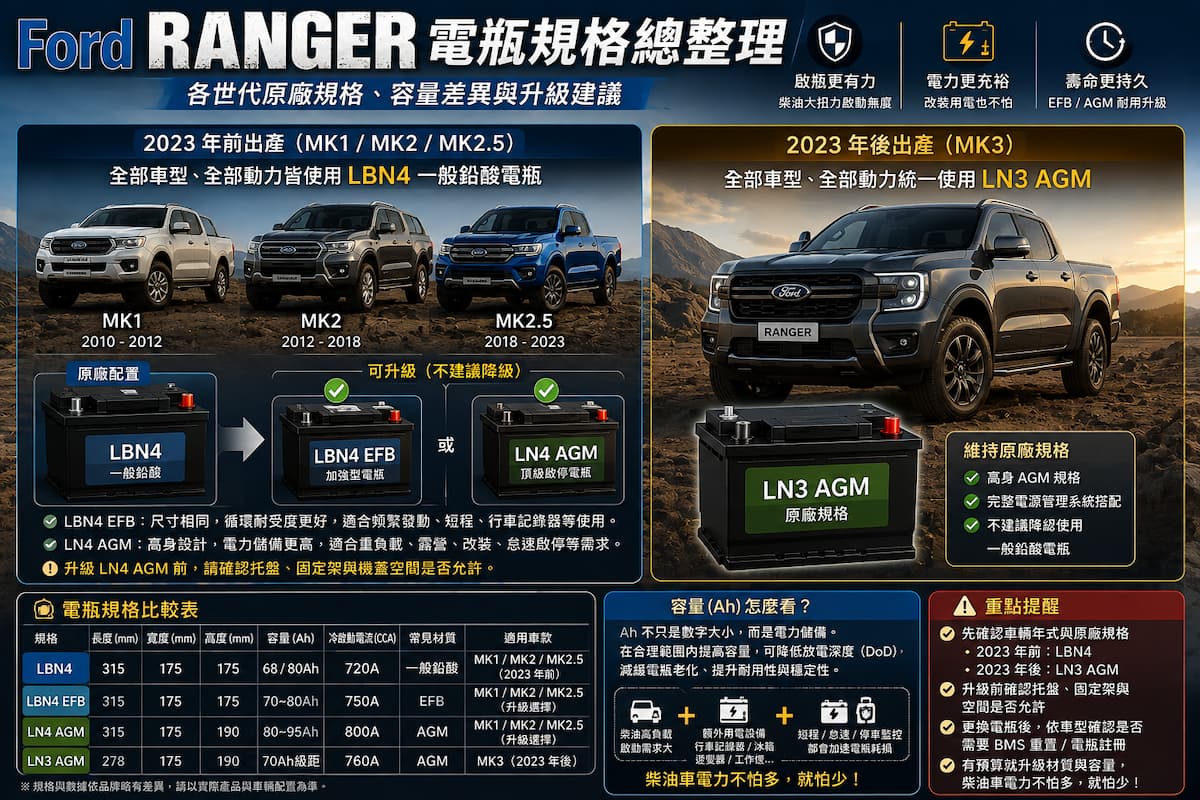RANGER 電瓶規格怎麼選？各世代原廠規格、容量差異與升級建議