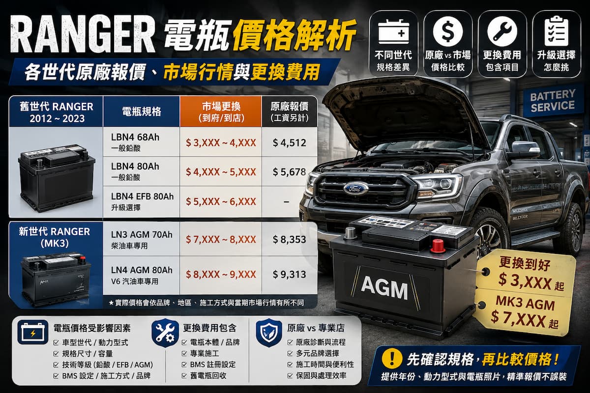 Ranger 電瓶價格多少？各世代原廠報價、市場行情與更換費用解析