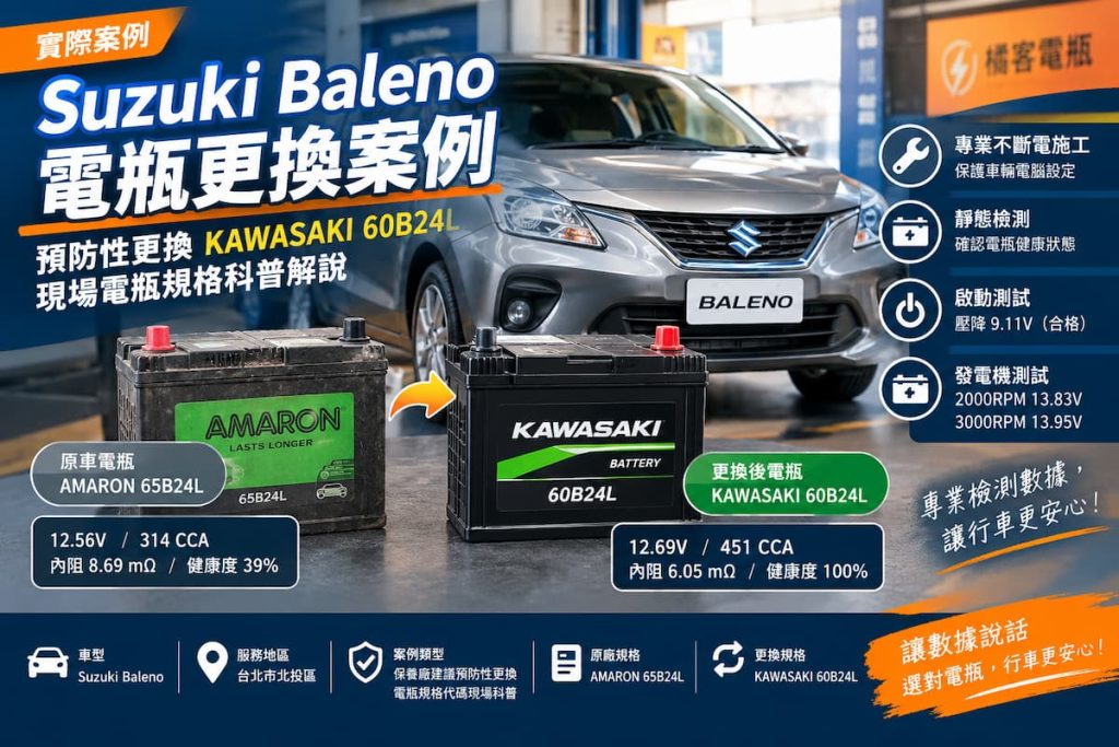 Suzuki Baleno 電瓶更換，AMARON 65B24L 更換 KAWASAKI 60B24L 實測