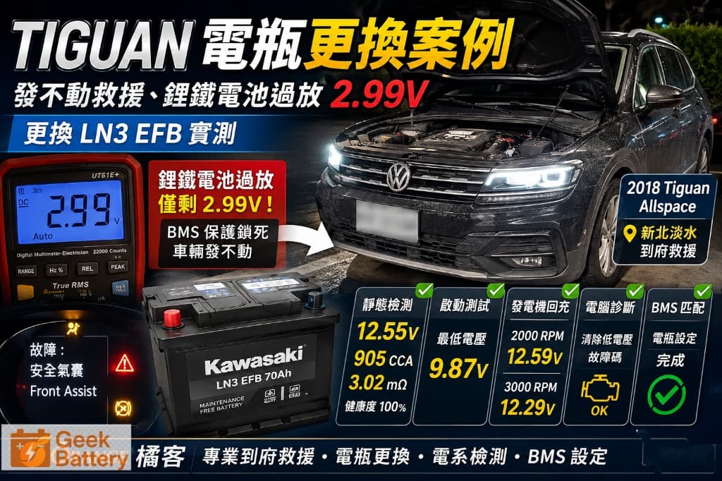 2018 Tiguan 電瓶更換案例，鋰鐵電池過放至 2.99V，改換 LN3 EFB 電瓶並完成實測